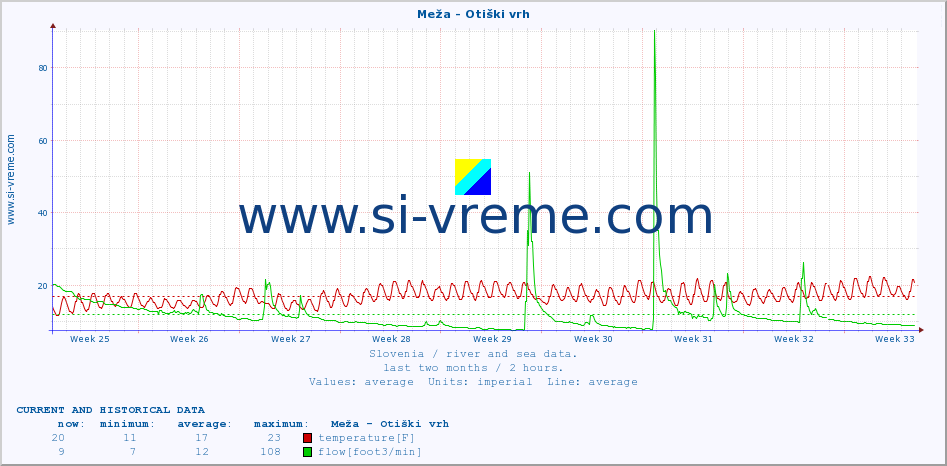  :: Meža - Otiški vrh :: temperature | flow | height :: last two months / 2 hours.