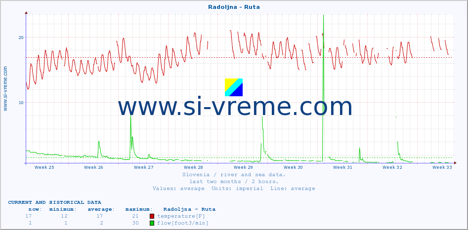  :: Radoljna - Ruta :: temperature | flow | height :: last two months / 2 hours.