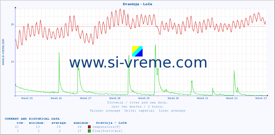  :: Dravinja - Loče :: temperature | flow | height :: last two months / 2 hours.