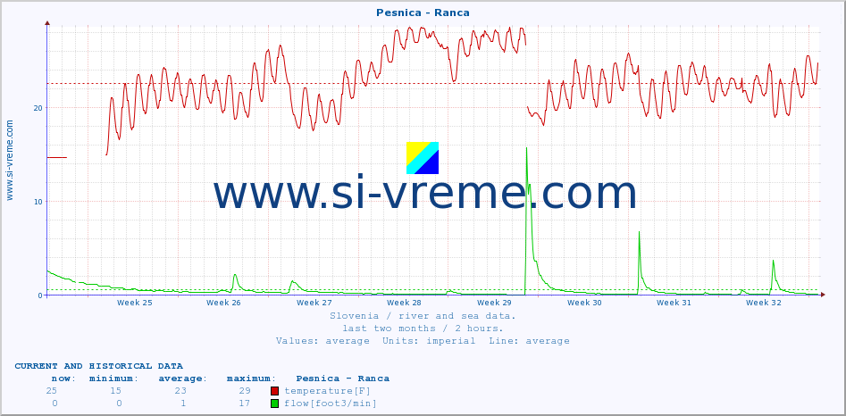  :: Pesnica - Ranca :: temperature | flow | height :: last two months / 2 hours.