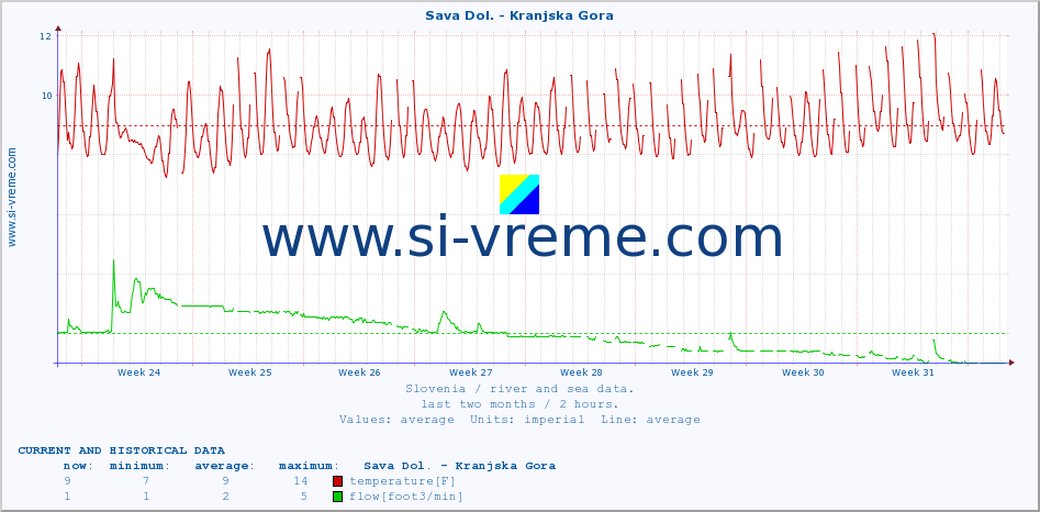  :: Sava Dol. - Kranjska Gora :: temperature | flow | height :: last two months / 2 hours.