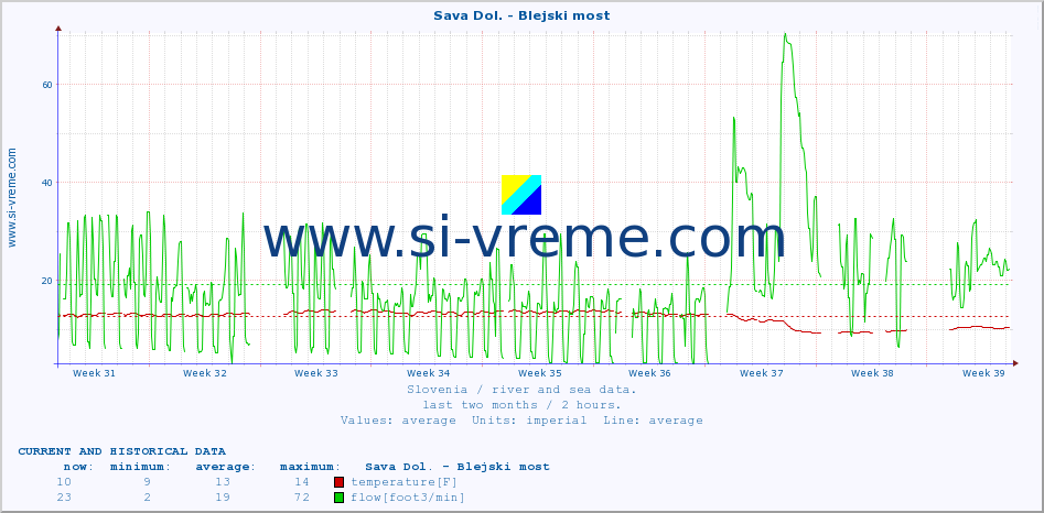  :: Sava Dol. - Blejski most :: temperature | flow | height :: last two months / 2 hours.