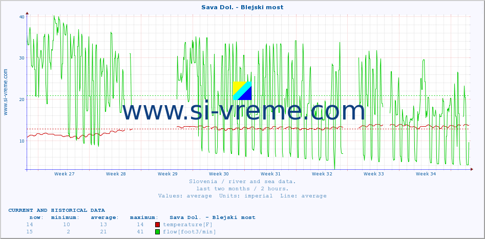  :: Sava Dol. - Blejski most :: temperature | flow | height :: last two months / 2 hours.