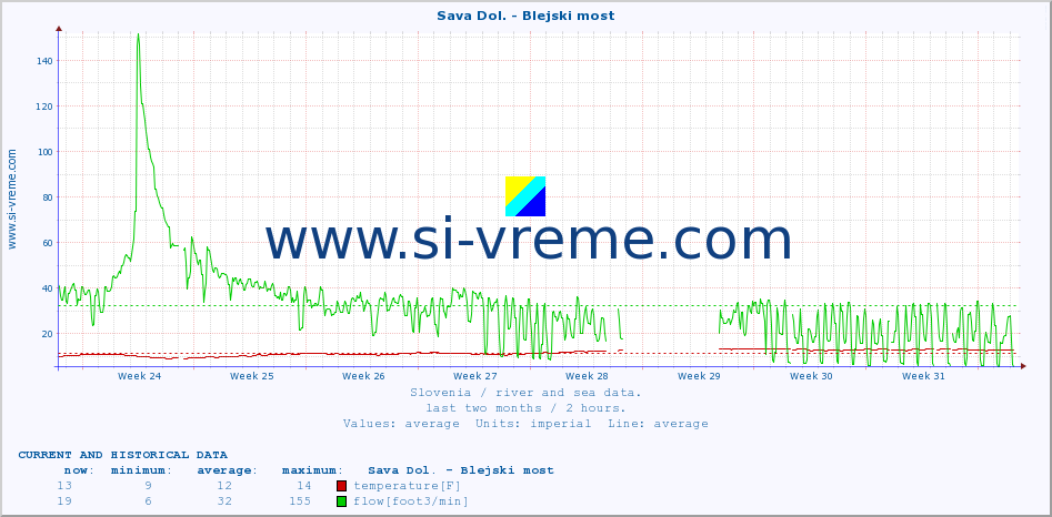  :: Sava Dol. - Blejski most :: temperature | flow | height :: last two months / 2 hours.