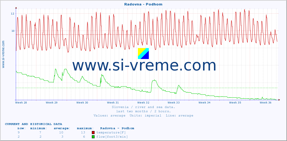  :: Radovna - Podhom :: temperature | flow | height :: last two months / 2 hours.