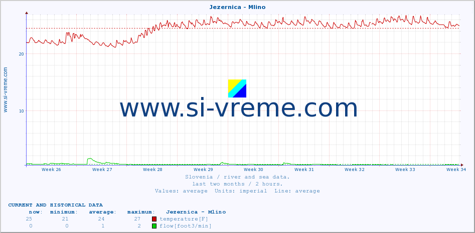  :: Jezernica - Mlino :: temperature | flow | height :: last two months / 2 hours.