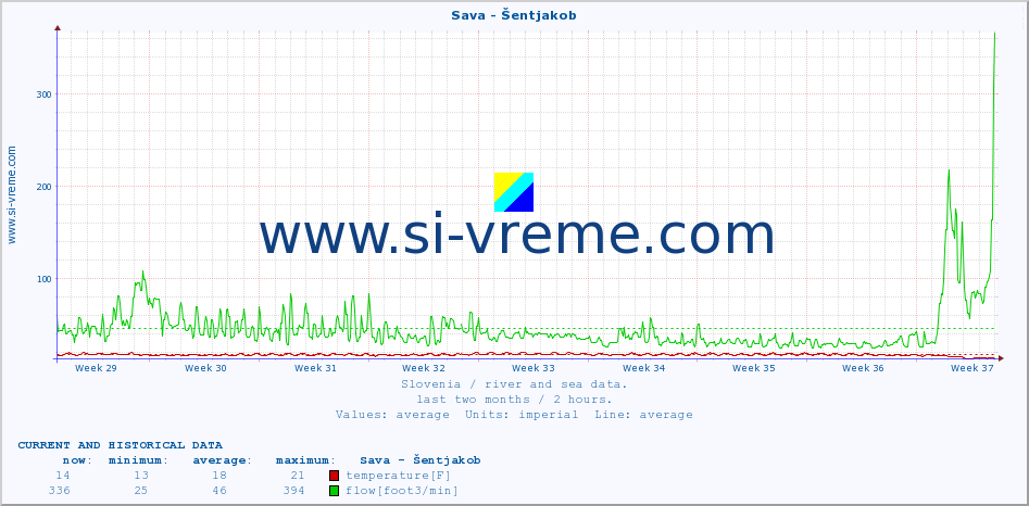  :: Sava - Šentjakob :: temperature | flow | height :: last two months / 2 hours.