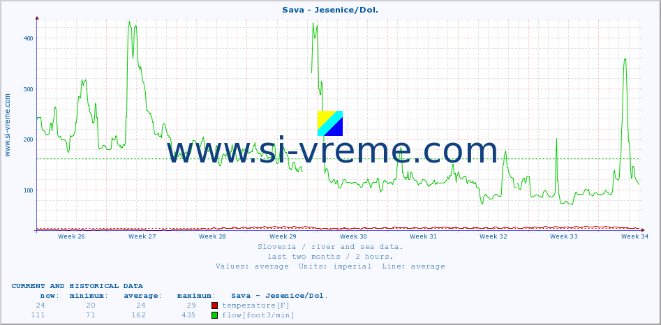  :: Sava - Jesenice/Dol. :: temperature | flow | height :: last two months / 2 hours.