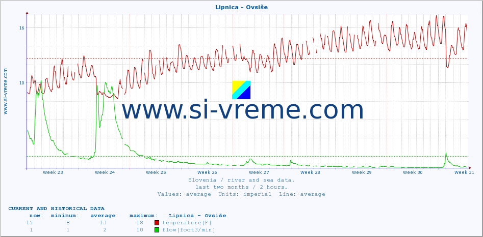 :: Lipnica - Ovsiše :: temperature | flow | height :: last two months / 2 hours.