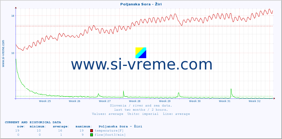  :: Poljanska Sora - Žiri :: temperature | flow | height :: last two months / 2 hours.