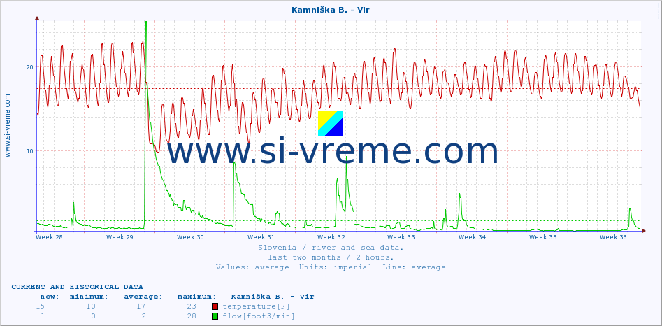  :: Kamniška B. - Vir :: temperature | flow | height :: last two months / 2 hours.