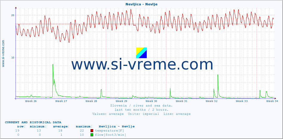  :: Nevljica - Nevlje :: temperature | flow | height :: last two months / 2 hours.