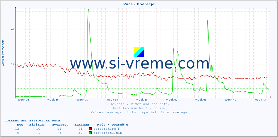  :: Rača - Podrečje :: temperature | flow | height :: last two months / 2 hours.