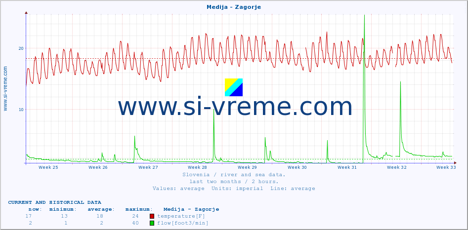  :: Medija - Zagorje :: temperature | flow | height :: last two months / 2 hours.