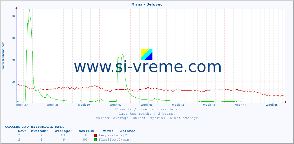  :: Mirna - Jelovec :: temperature | flow | height :: last two months / 2 hours.