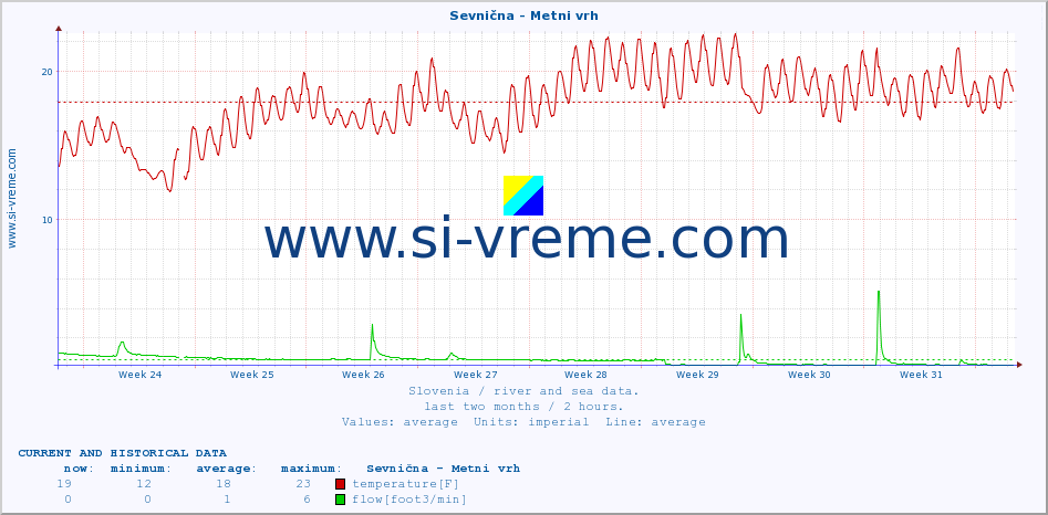  :: Sevnična - Metni vrh :: temperature | flow | height :: last two months / 2 hours.