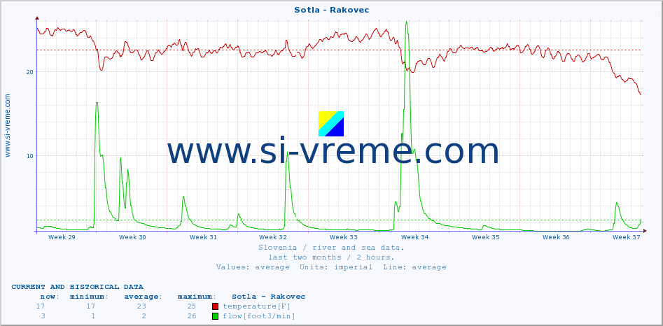  :: Sotla - Rakovec :: temperature | flow | height :: last two months / 2 hours.