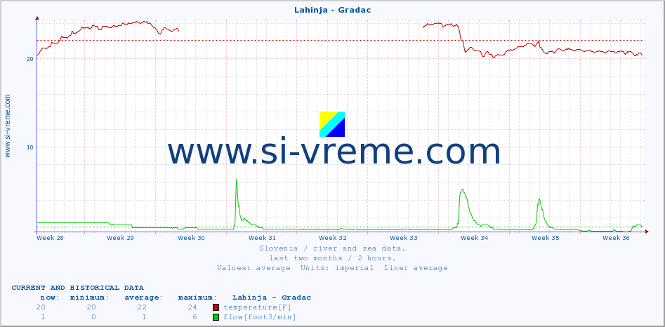  :: Lahinja - Gradac :: temperature | flow | height :: last two months / 2 hours.