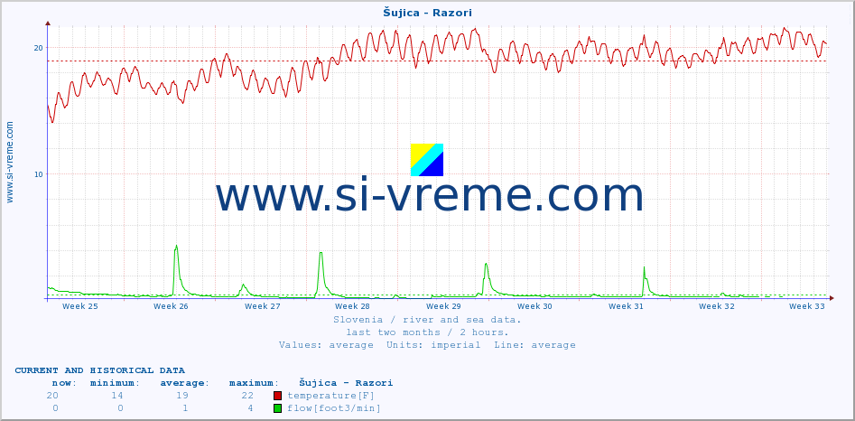  :: Šujica - Razori :: temperature | flow | height :: last two months / 2 hours.