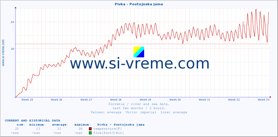  :: Pivka - Postojnska jama :: temperature | flow | height :: last two months / 2 hours.