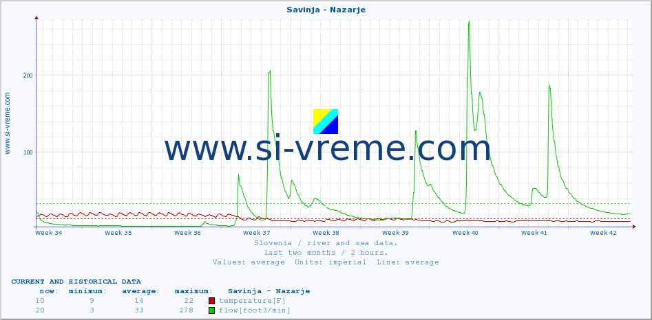  :: Savinja - Nazarje :: temperature | flow | height :: last two months / 2 hours.