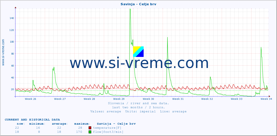  :: Savinja - Celje brv :: temperature | flow | height :: last two months / 2 hours.