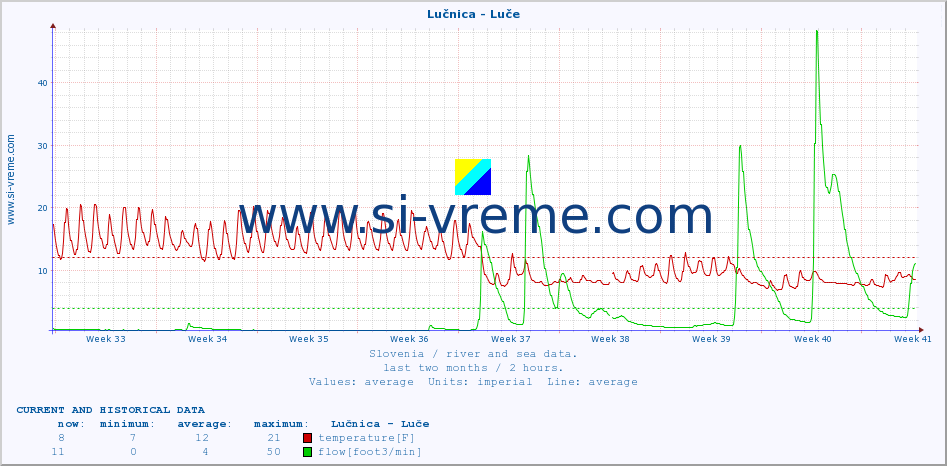  :: Lučnica - Luče :: temperature | flow | height :: last two months / 2 hours.