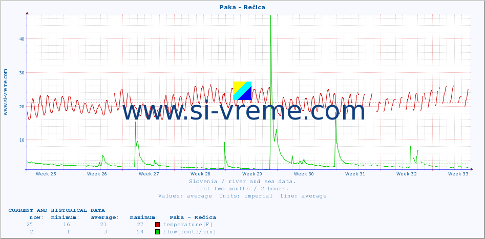  :: Paka - Rečica :: temperature | flow | height :: last two months / 2 hours.