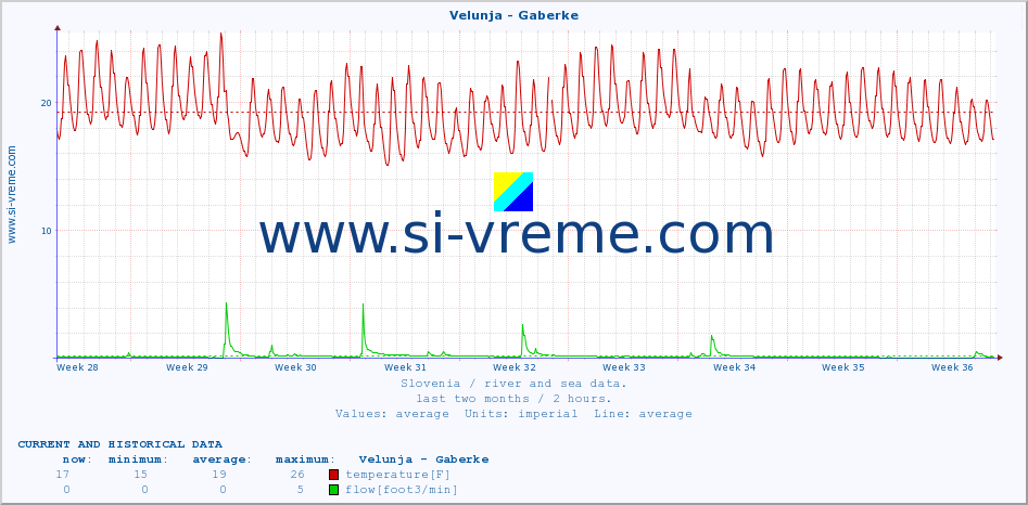  :: Velunja - Gaberke :: temperature | flow | height :: last two months / 2 hours.