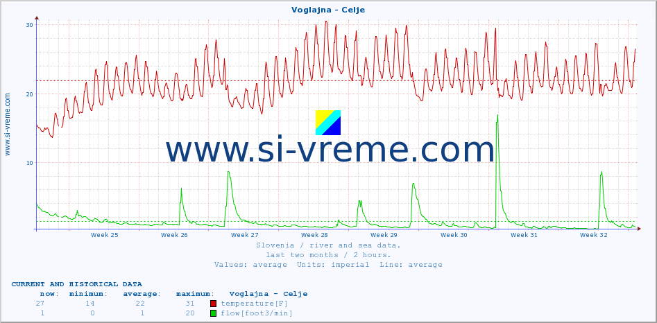  :: Voglajna - Celje :: temperature | flow | height :: last two months / 2 hours.