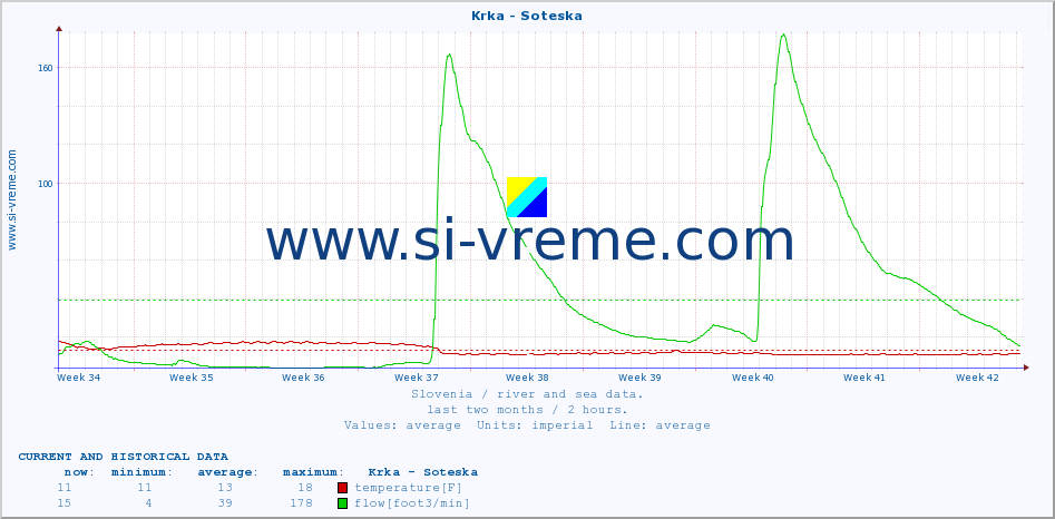  :: Krka - Soteska :: temperature | flow | height :: last two months / 2 hours.