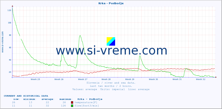  :: Krka - Podbočje :: temperature | flow | height :: last two months / 2 hours.