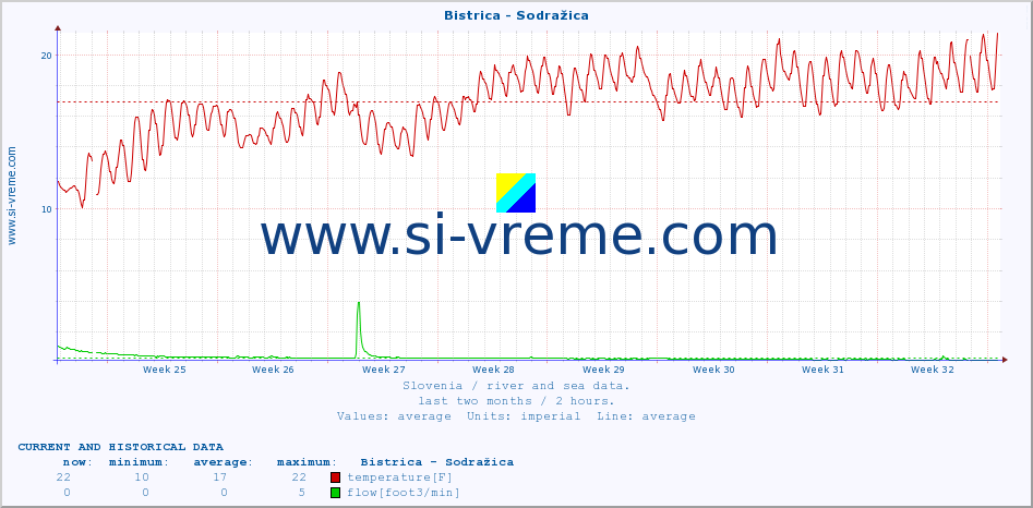  :: Bistrica - Sodražica :: temperature | flow | height :: last two months / 2 hours.