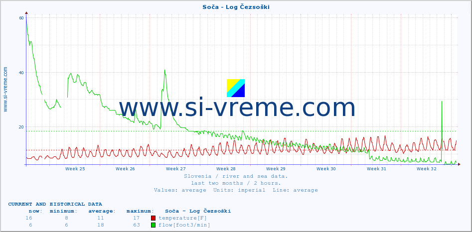  :: Soča - Log Čezsoški :: temperature | flow | height :: last two months / 2 hours.