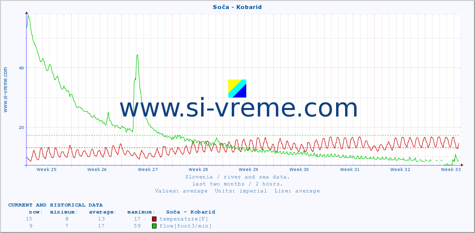  :: Soča - Kobarid :: temperature | flow | height :: last two months / 2 hours.