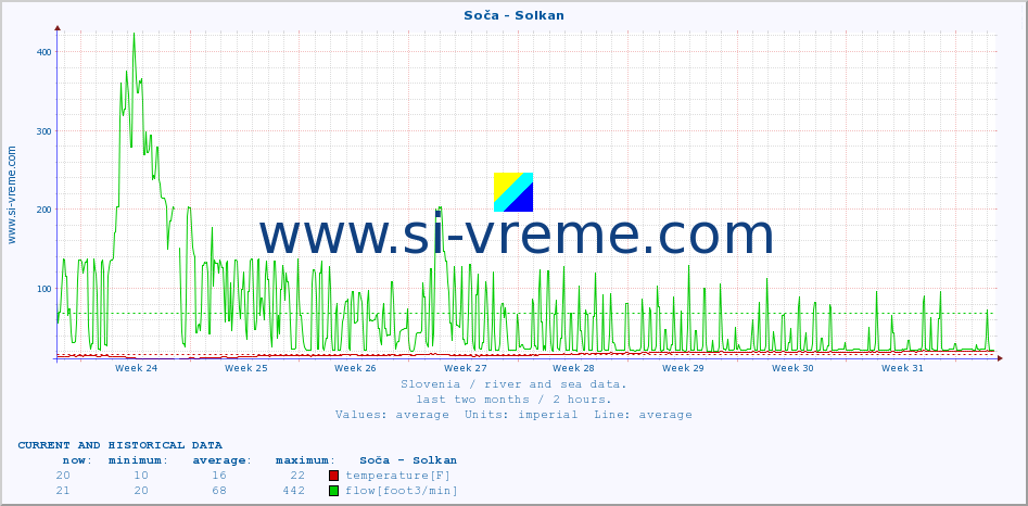  :: Soča - Solkan :: temperature | flow | height :: last two months / 2 hours.