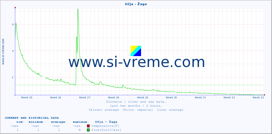  :: Učja - Žaga :: temperature | flow | height :: last two months / 2 hours.