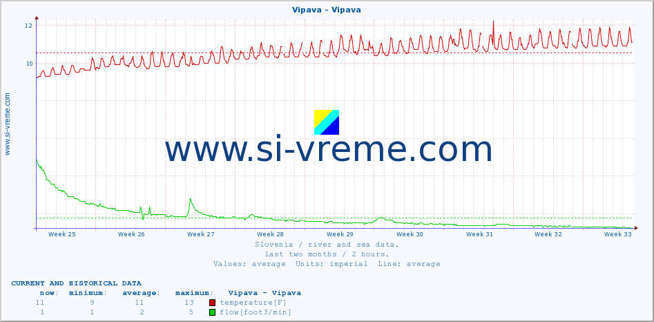  :: Vipava - Vipava :: temperature | flow | height :: last two months / 2 hours.