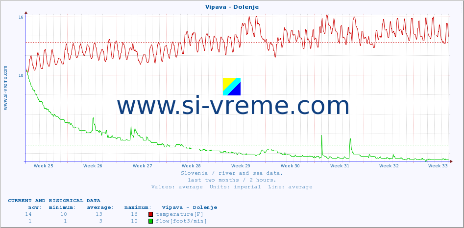  :: Vipava - Dolenje :: temperature | flow | height :: last two months / 2 hours.