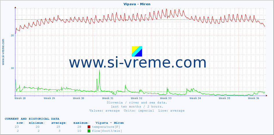  :: Vipava - Miren :: temperature | flow | height :: last two months / 2 hours.