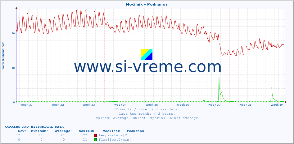  :: Močilnik - Podnanos :: temperature | flow | height :: last two months / 2 hours.