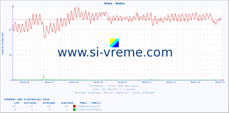  :: Reka - Neblo :: temperature | flow | height :: last two months / 2 hours.