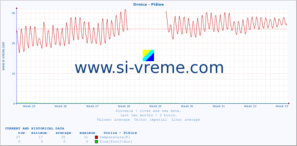  :: Drnica - Pišine :: temperature | flow | height :: last two months / 2 hours.