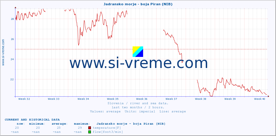  :: Jadransko morje - boja Piran (NIB) :: temperature | flow | height :: last two months / 2 hours.