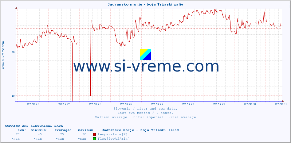  :: Jadransko morje - boja Tržaski zaliv :: temperature | flow | height :: last two months / 2 hours.