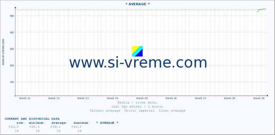  :: * AVERAGE * :: height |  |  :: last two months / 2 hours.