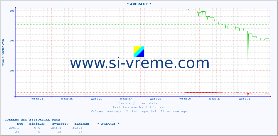  :: * AVERAGE * :: height |  |  :: last two months / 2 hours.