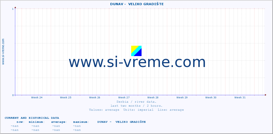  ::  DUNAV -  VELIKO GRADIŠTE :: height |  |  :: last two months / 2 hours.