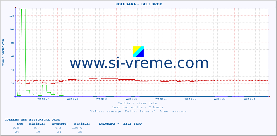  ::  KOLUBARA -  BELI BROD :: height |  |  :: last two months / 2 hours.