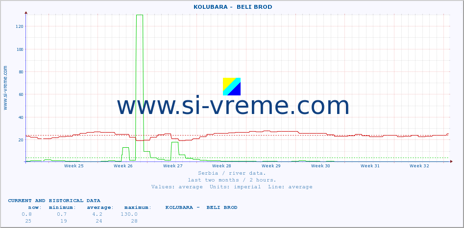  ::  KOLUBARA -  BELI BROD :: height |  |  :: last two months / 2 hours.